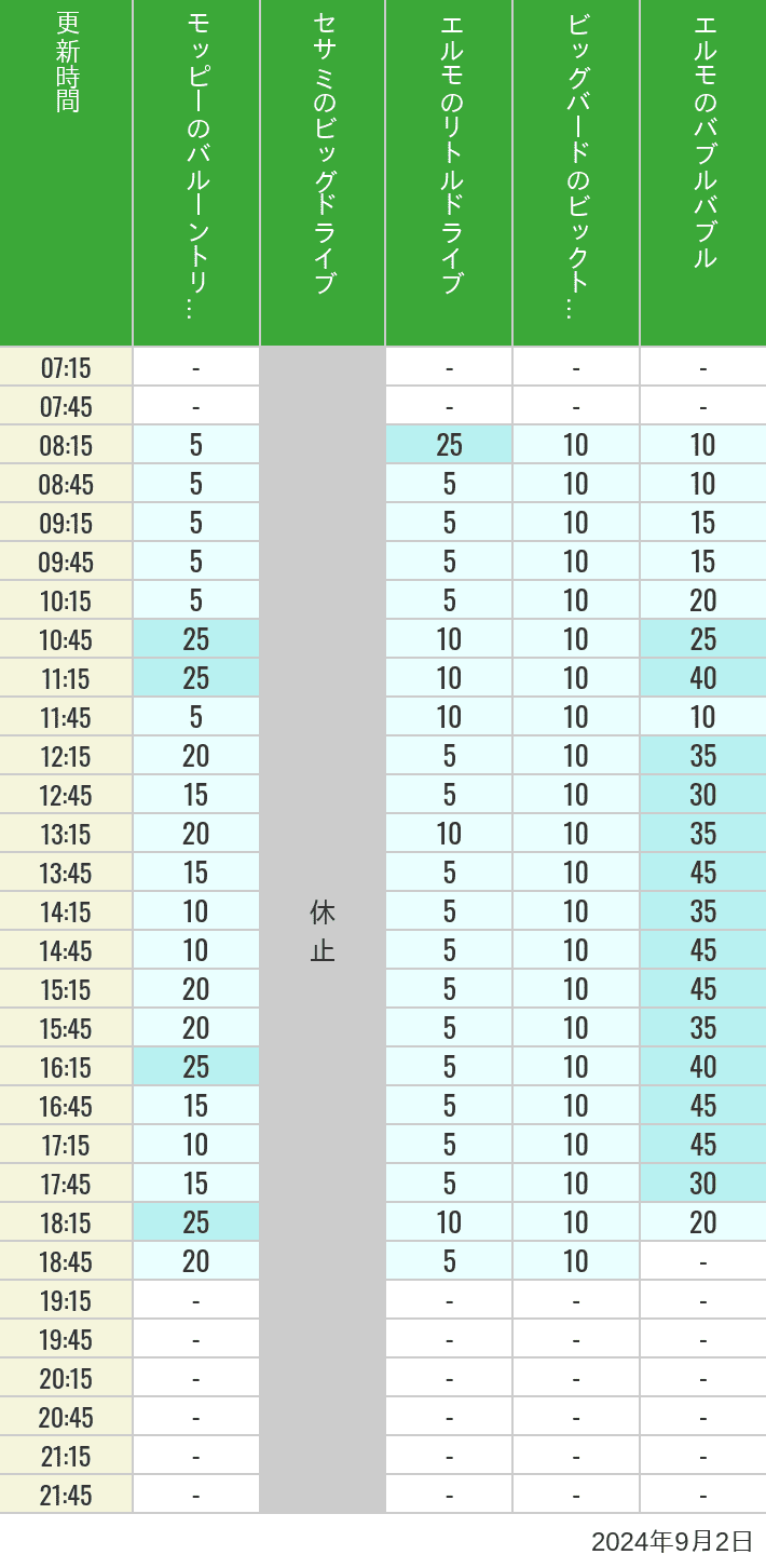 Table of wait times for Balloon Trip, Big Drive, Little Drive Big Top Circus and Elmos Bubble Bubble on September 2, 2024, recorded by time from 7:00 am to 9:00 pm.