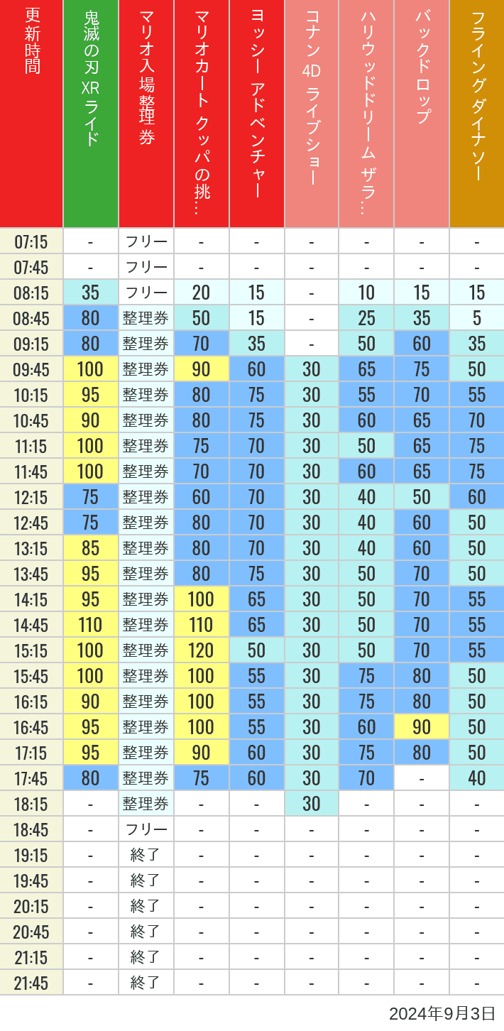 Table of wait times for Space Fantasy, Hollywood Dream, Backdrop, Flying Dinosaur, Jurassic Park, Minion, Harry Potter and Spider-Man on September 3, 2024, recorded by time from 7:00 am to 9:00 pm.