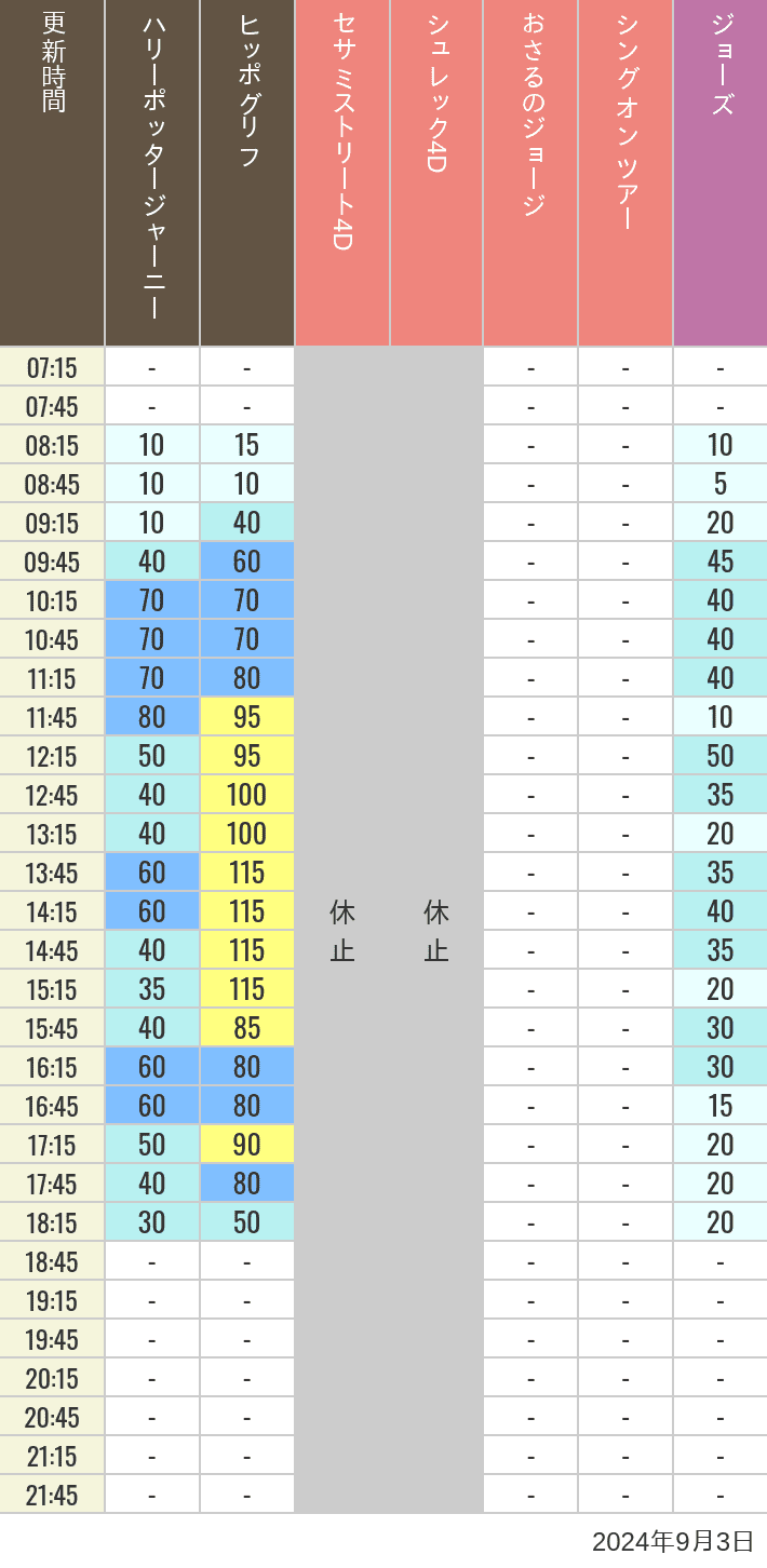 Table of wait times for Hippogriff, Sesame Street 4D, Shreks 4D,  Curious George, SING ON TOUR and JAWS on September 3, 2024, recorded by time from 7:00 am to 9:00 pm.