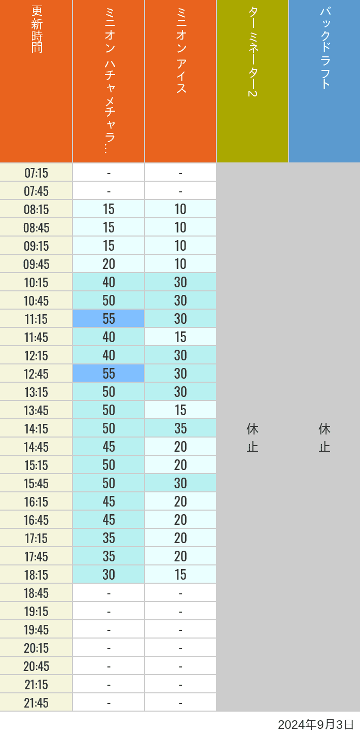 Table of wait times for Freeze Ray Sliders, Backdraft on September 3, 2024, recorded by time from 7:00 am to 9:00 pm.