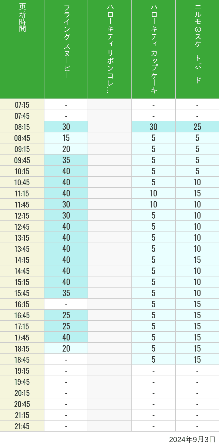 Table of wait times for Flying Snoopy, Hello Kitty Ribbon, Kittys Cupcake and Elmos Skateboard on September 3, 2024, recorded by time from 7:00 am to 9:00 pm.