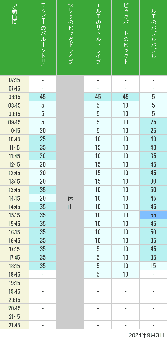 Table of wait times for Balloon Trip, Big Drive, Little Drive Big Top Circus and Elmos Bubble Bubble on September 3, 2024, recorded by time from 7:00 am to 9:00 pm.