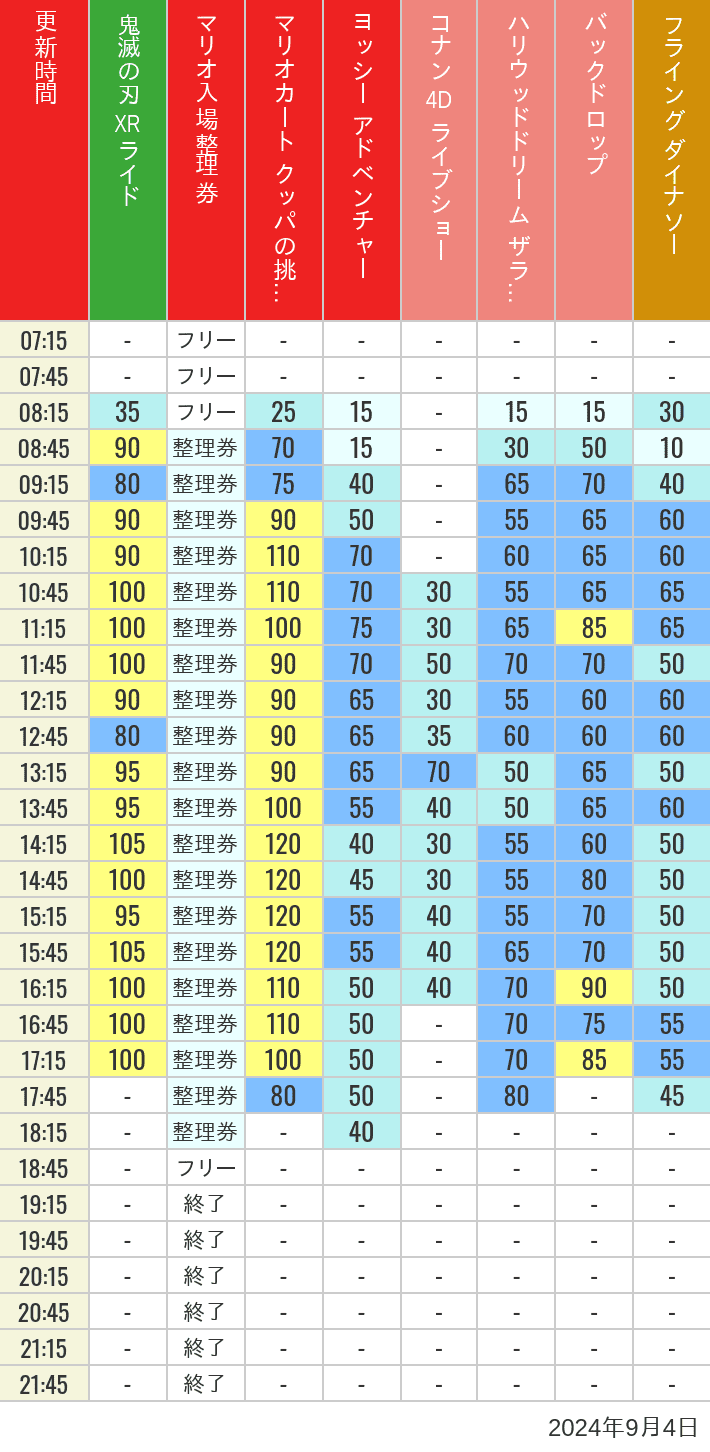 Table of wait times for Space Fantasy, Hollywood Dream, Backdrop, Flying Dinosaur, Jurassic Park, Minion, Harry Potter and Spider-Man on September 4, 2024, recorded by time from 7:00 am to 9:00 pm.