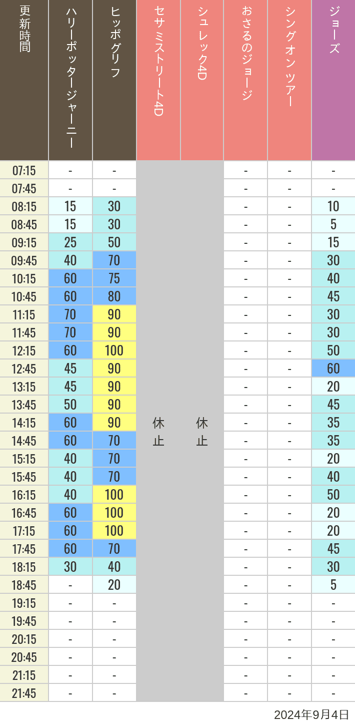 Table of wait times for Hippogriff, Sesame Street 4D, Shreks 4D,  Curious George, SING ON TOUR and JAWS on September 4, 2024, recorded by time from 7:00 am to 9:00 pm.