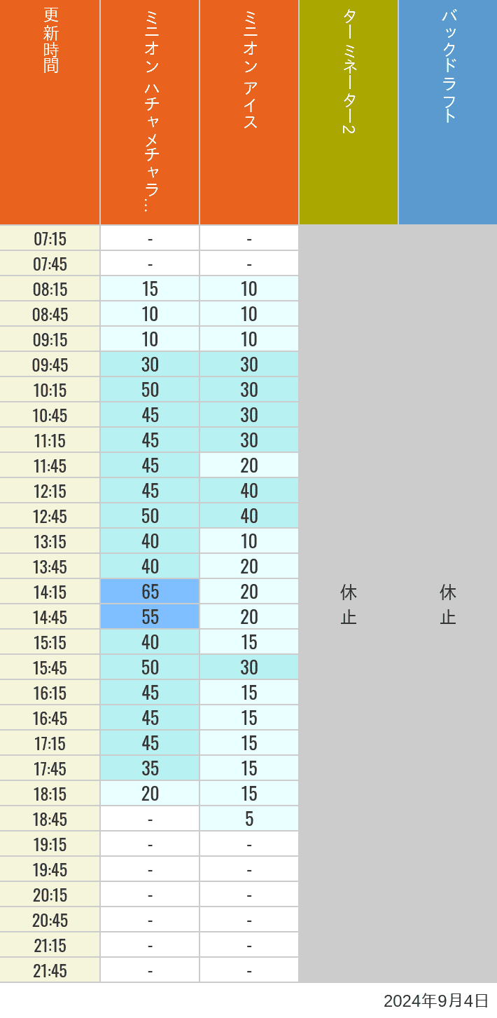 Table of wait times for Freeze Ray Sliders, Backdraft on September 4, 2024, recorded by time from 7:00 am to 9:00 pm.