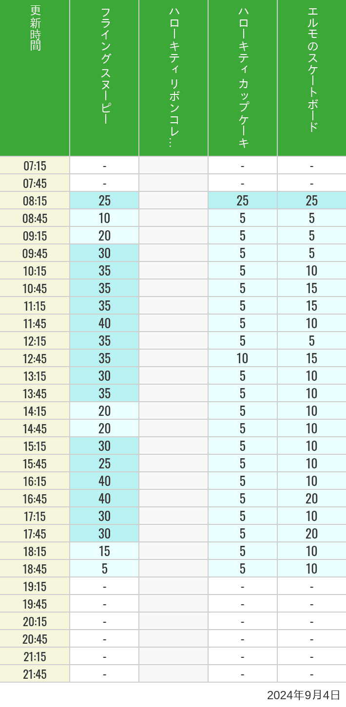 Table of wait times for Flying Snoopy, Hello Kitty Ribbon, Kittys Cupcake and Elmos Skateboard on September 4, 2024, recorded by time from 7:00 am to 9:00 pm.