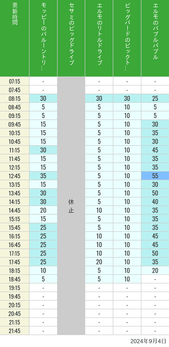 Table of wait times for Balloon Trip, Big Drive, Little Drive Big Top Circus and Elmos Bubble Bubble on September 4, 2024, recorded by time from 7:00 am to 9:00 pm.