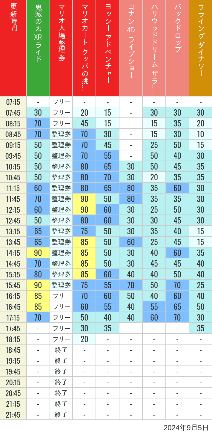 Table of wait times for Space Fantasy, Hollywood Dream, Backdrop, Flying Dinosaur, Jurassic Park, Minion, Harry Potter and Spider-Man on September 5, 2024, recorded by time from 7:00 am to 9:00 pm.