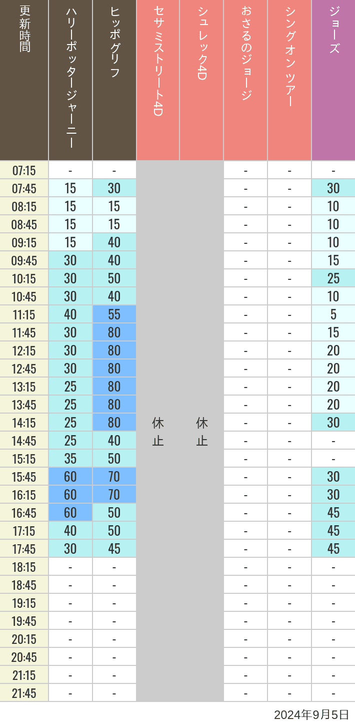 Table of wait times for Hippogriff, Sesame Street 4D, Shreks 4D,  Curious George, SING ON TOUR and JAWS on September 5, 2024, recorded by time from 7:00 am to 9:00 pm.