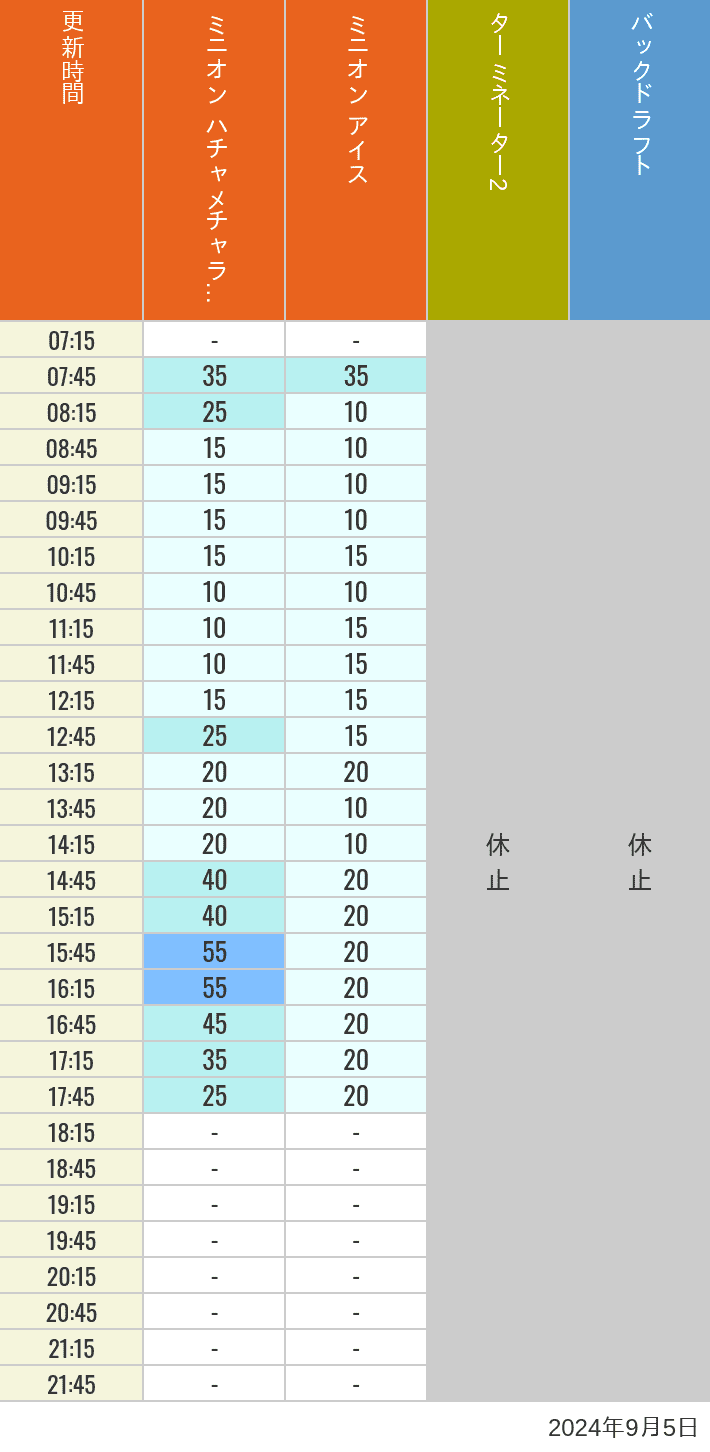 Table of wait times for Freeze Ray Sliders, Backdraft on September 5, 2024, recorded by time from 7:00 am to 9:00 pm.