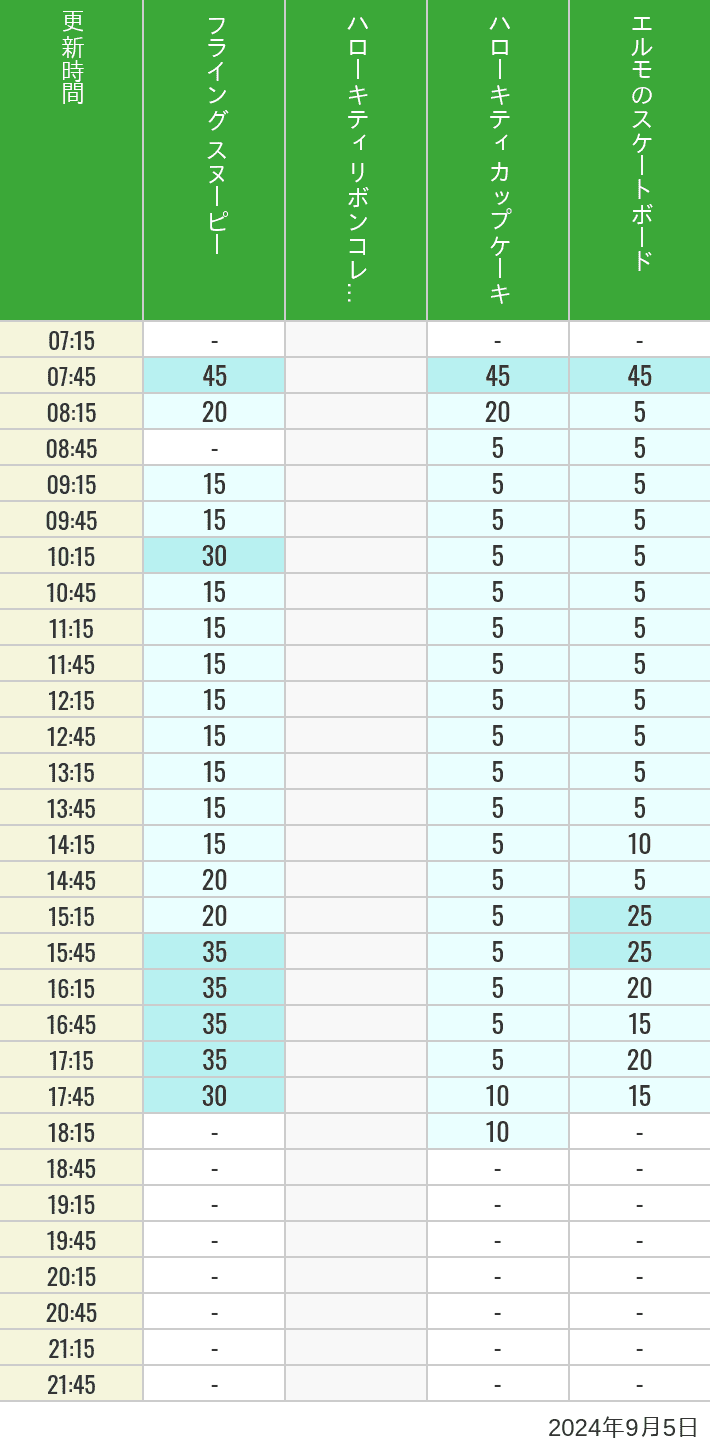 Table of wait times for Flying Snoopy, Hello Kitty Ribbon, Kittys Cupcake and Elmos Skateboard on September 5, 2024, recorded by time from 7:00 am to 9:00 pm.