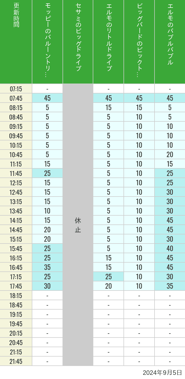 Table of wait times for Balloon Trip, Big Drive, Little Drive Big Top Circus and Elmos Bubble Bubble on September 5, 2024, recorded by time from 7:00 am to 9:00 pm.