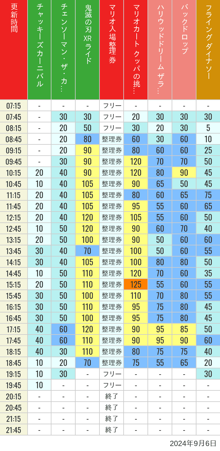 2024年9月6日（金）のスぺファン ハリドリ バックドロップ フラダイ ジュラパライド ミニオンライド ハリポタジャーニー スパイダーマンの待ち時間を7時から21時まで時間別に記録した表