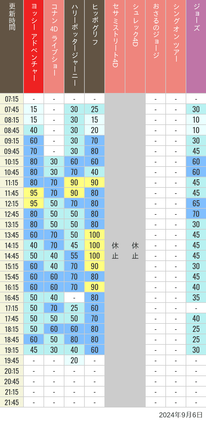 Table of wait times for Hippogriff, Sesame Street 4D, Shreks 4D,  Curious George, SING ON TOUR and JAWS on September 6, 2024, recorded by time from 7:00 am to 9:00 pm.