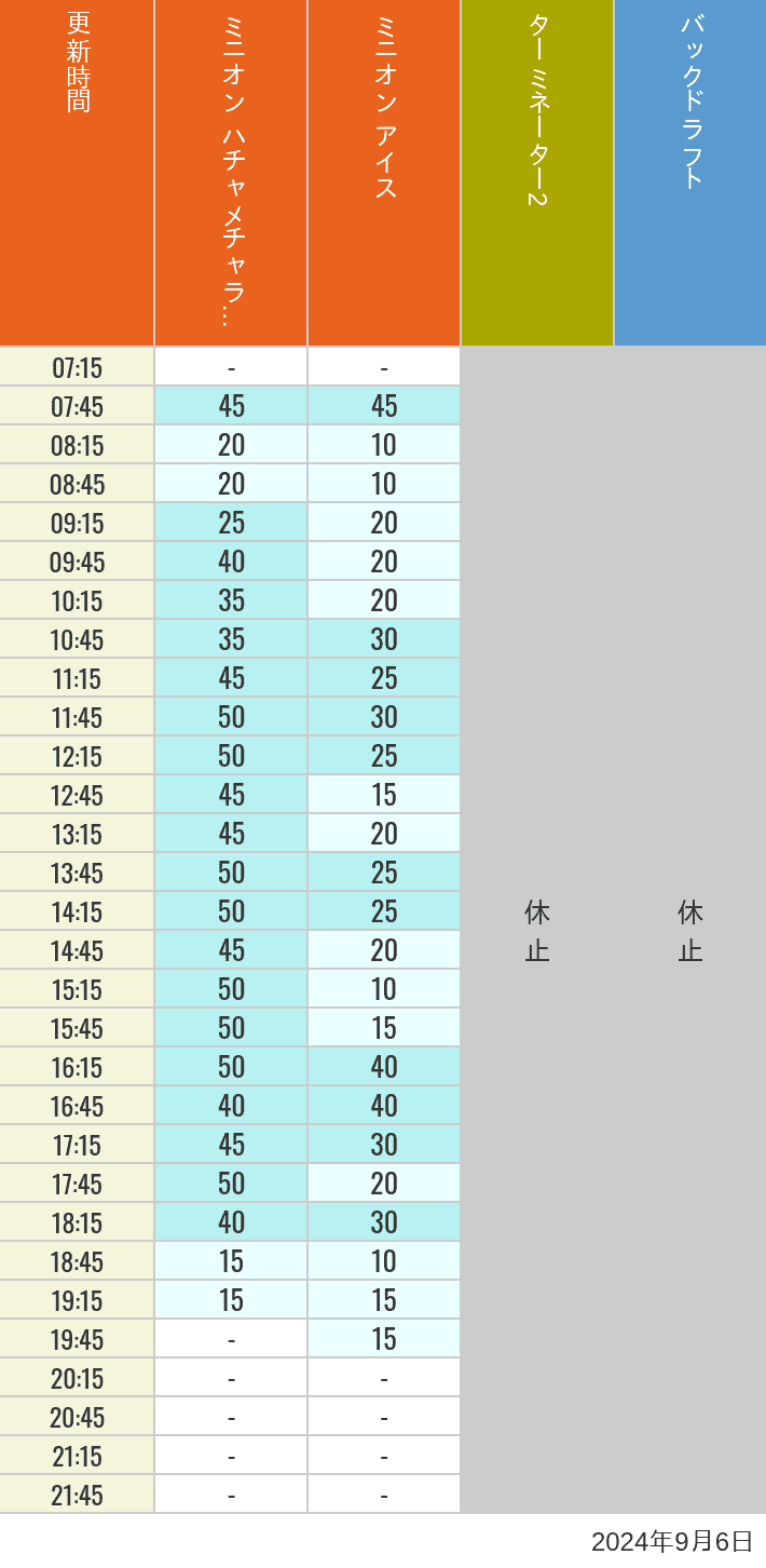 Table of wait times for Freeze Ray Sliders, Backdraft on September 6, 2024, recorded by time from 7:00 am to 9:00 pm.