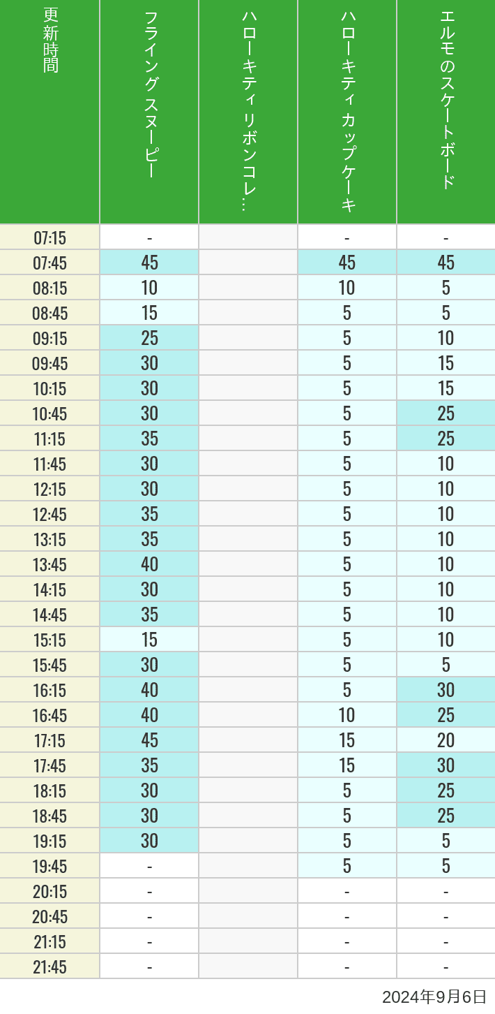 Table of wait times for Flying Snoopy, Hello Kitty Ribbon, Kittys Cupcake and Elmos Skateboard on September 6, 2024, recorded by time from 7:00 am to 9:00 pm.