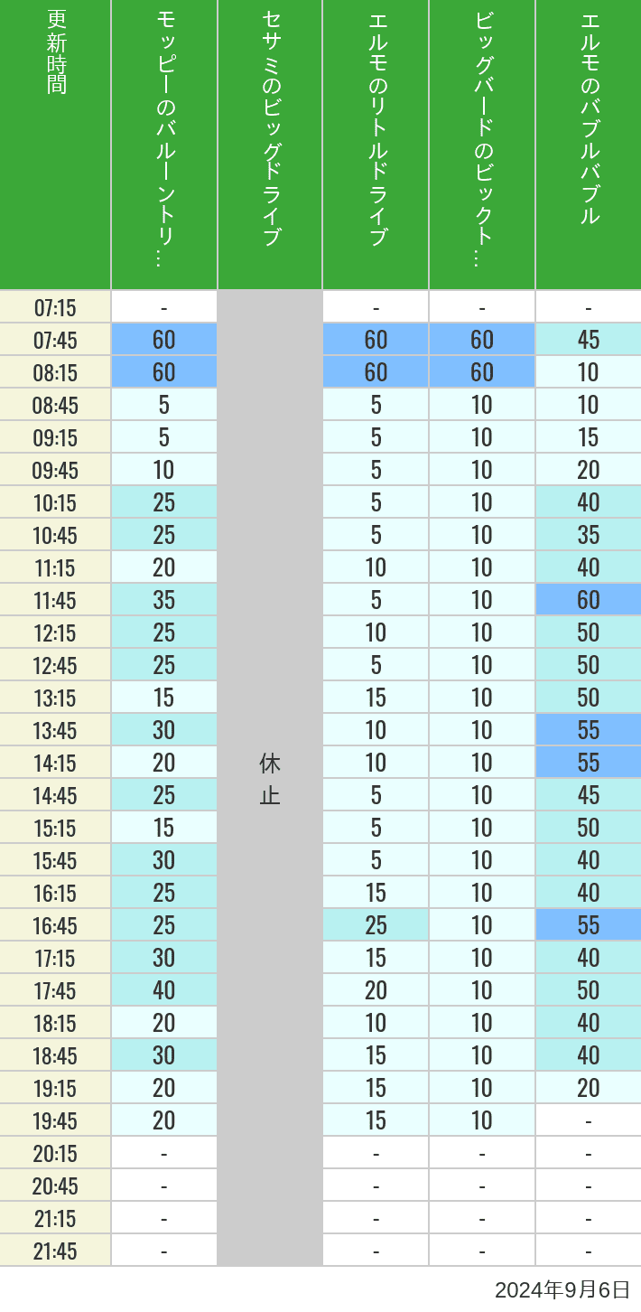 Table of wait times for Balloon Trip, Big Drive, Little Drive Big Top Circus and Elmos Bubble Bubble on September 6, 2024, recorded by time from 7:00 am to 9:00 pm.