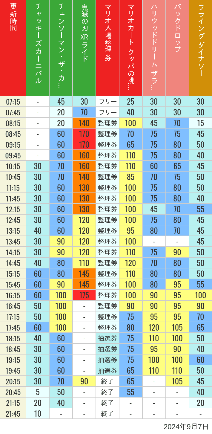 Table of wait times for Space Fantasy, Hollywood Dream, Backdrop, Flying Dinosaur, Jurassic Park, Minion, Harry Potter and Spider-Man on September 7, 2024, recorded by time from 7:00 am to 9:00 pm.