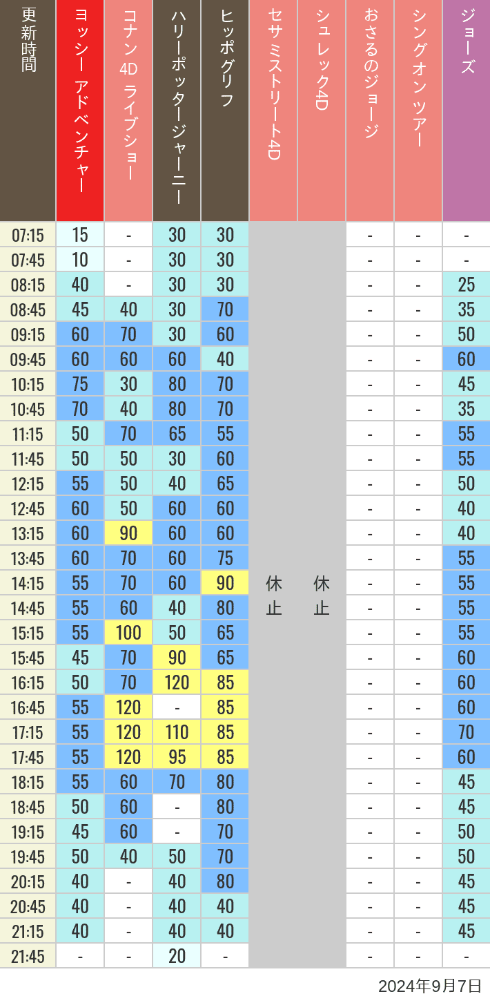 Table of wait times for Hippogriff, Sesame Street 4D, Shreks 4D,  Curious George, SING ON TOUR and JAWS on September 7, 2024, recorded by time from 7:00 am to 9:00 pm.