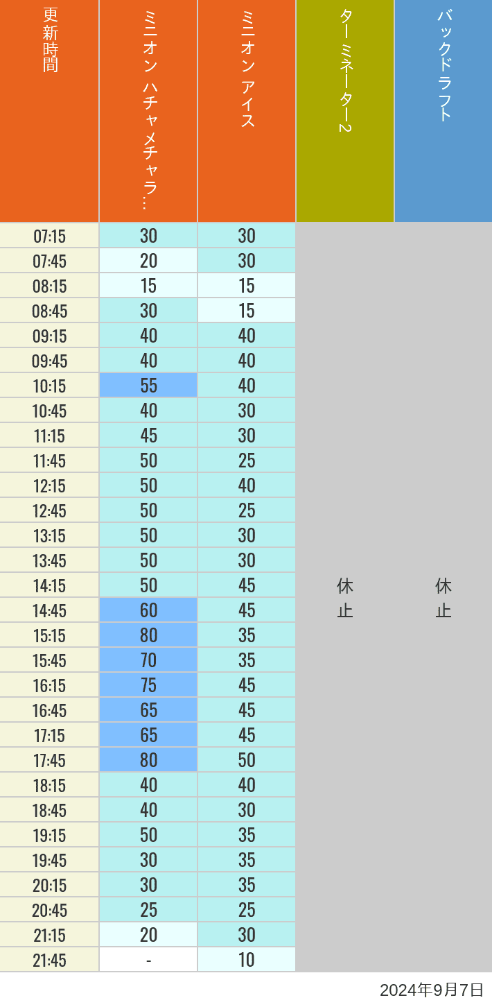 Table of wait times for Freeze Ray Sliders, Backdraft on September 7, 2024, recorded by time from 7:00 am to 9:00 pm.