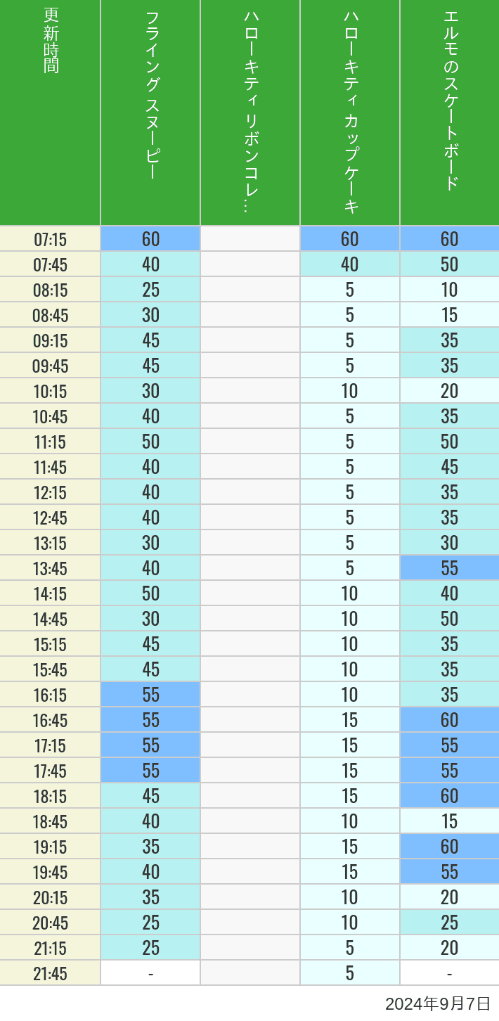 Table of wait times for Flying Snoopy, Hello Kitty Ribbon, Kittys Cupcake and Elmos Skateboard on September 7, 2024, recorded by time from 7:00 am to 9:00 pm.