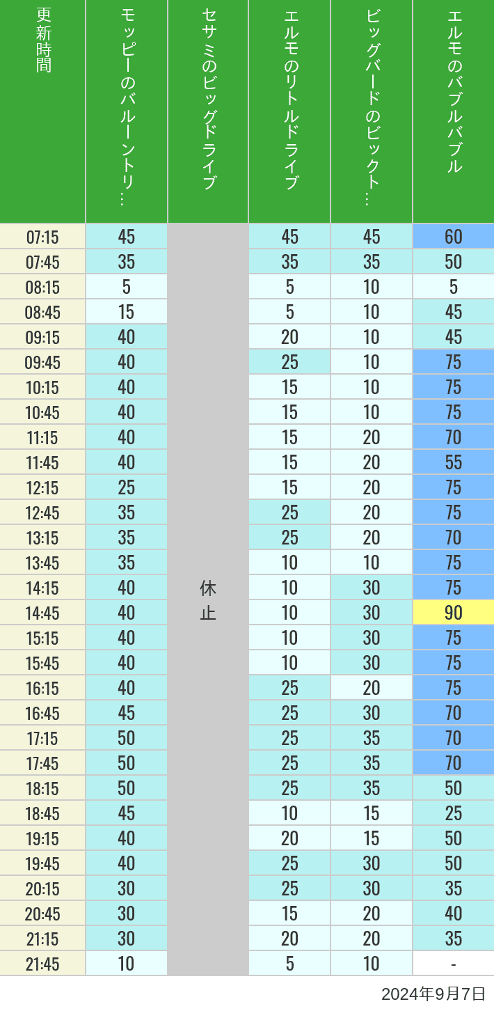 Table of wait times for Balloon Trip, Big Drive, Little Drive Big Top Circus and Elmos Bubble Bubble on September 7, 2024, recorded by time from 7:00 am to 9:00 pm.