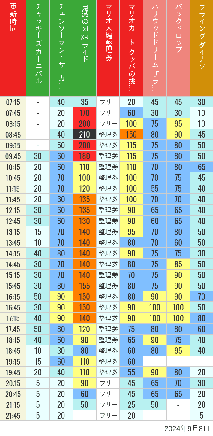 2024年9月8日（日）のスぺファン ハリドリ バックドロップ フラダイ ジュラパライド ミニオンライド ハリポタジャーニー スパイダーマンの待ち時間を7時から21時まで時間別に記録した表