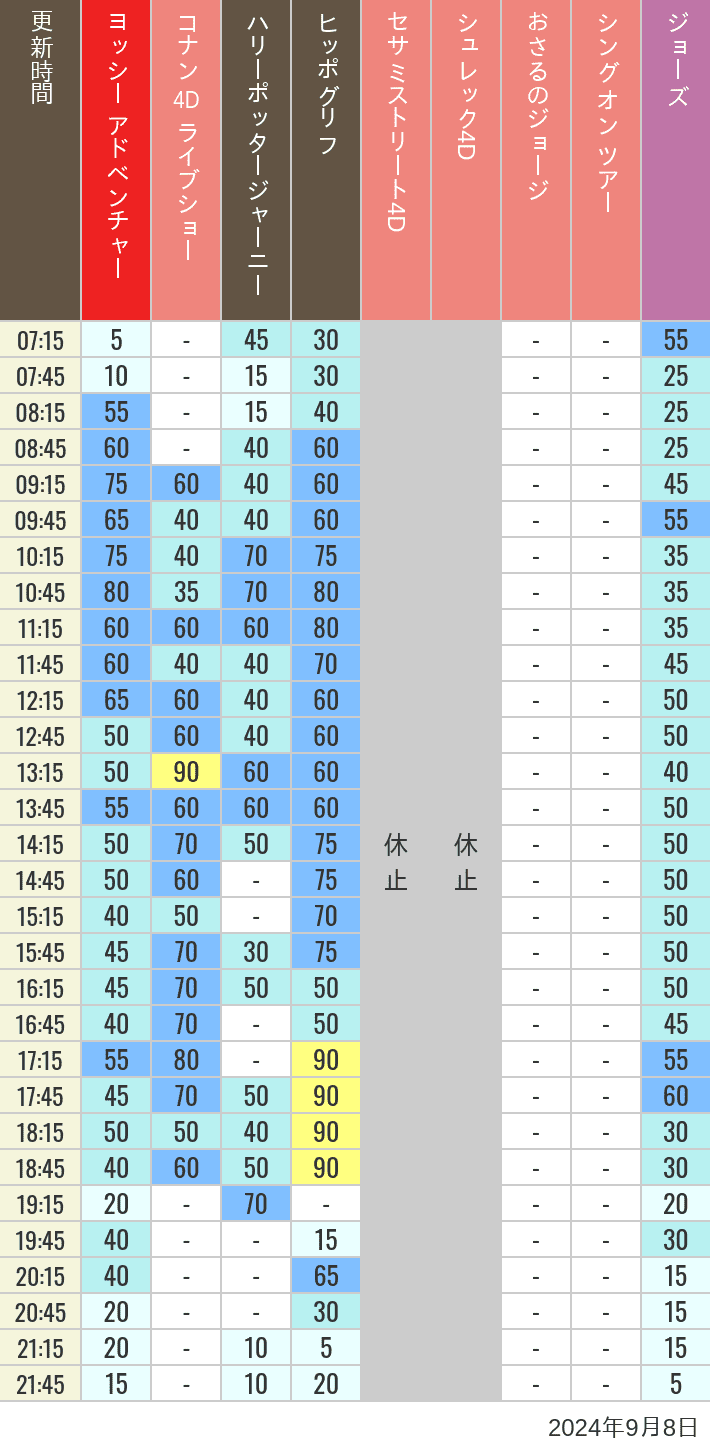 Table of wait times for Hippogriff, Sesame Street 4D, Shreks 4D,  Curious George, SING ON TOUR and JAWS on September 8, 2024, recorded by time from 7:00 am to 9:00 pm.