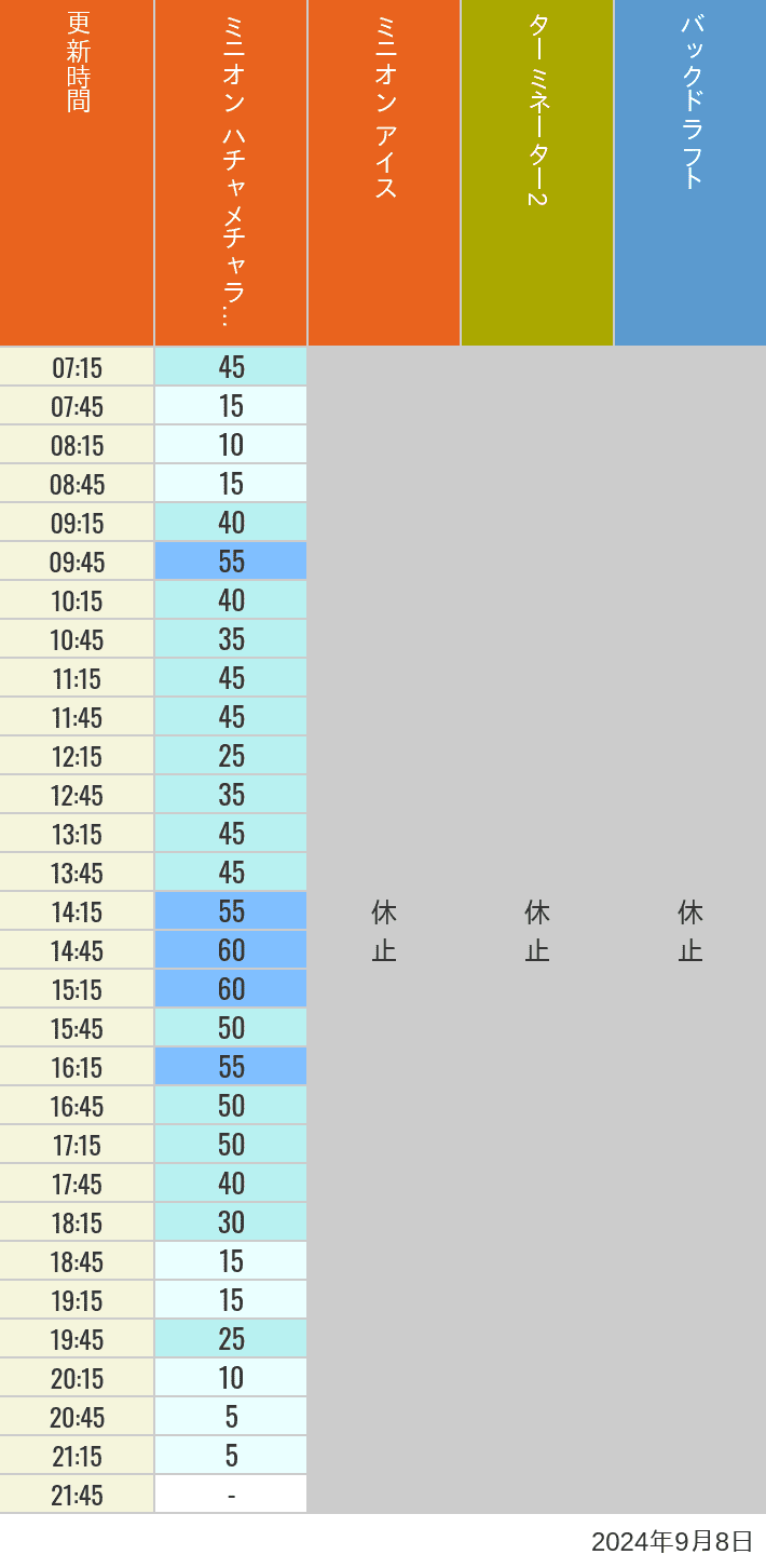 Table of wait times for Freeze Ray Sliders, Backdraft on September 8, 2024, recorded by time from 7:00 am to 9:00 pm.