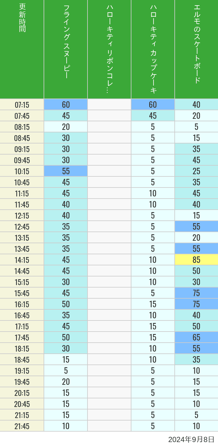 Table of wait times for Flying Snoopy, Hello Kitty Ribbon, Kittys Cupcake and Elmos Skateboard on September 8, 2024, recorded by time from 7:00 am to 9:00 pm.