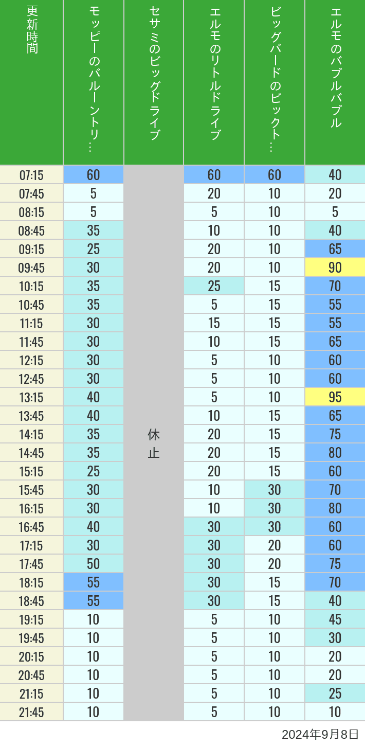 Table of wait times for Balloon Trip, Big Drive, Little Drive Big Top Circus and Elmos Bubble Bubble on September 8, 2024, recorded by time from 7:00 am to 9:00 pm.