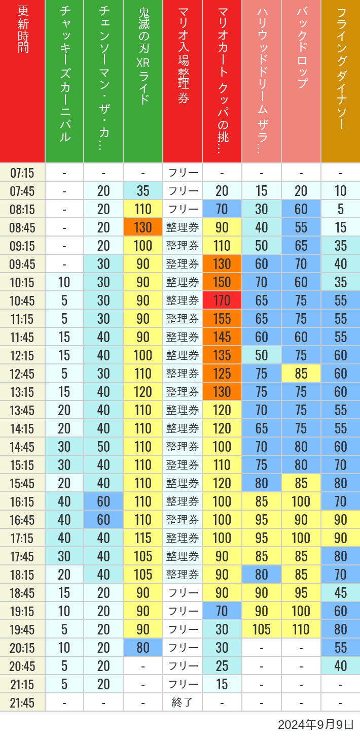 2024年9月9日（月）のスぺファン ハリドリ バックドロップ フラダイ ジュラパライド ミニオンライド ハリポタジャーニー スパイダーマンの待ち時間を7時から21時まで時間別に記録した表