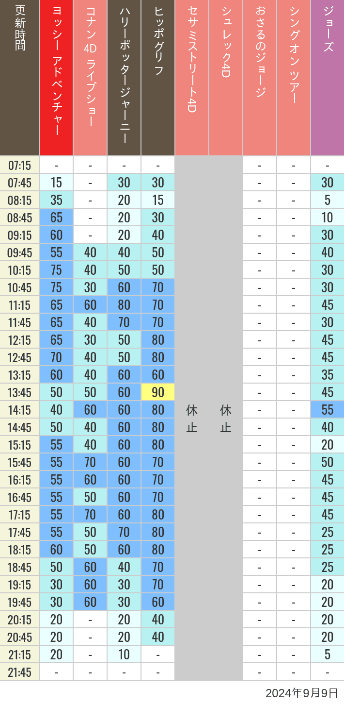 Table of wait times for Hippogriff, Sesame Street 4D, Shreks 4D,  Curious George, SING ON TOUR and JAWS on September 9, 2024, recorded by time from 7:00 am to 9:00 pm.