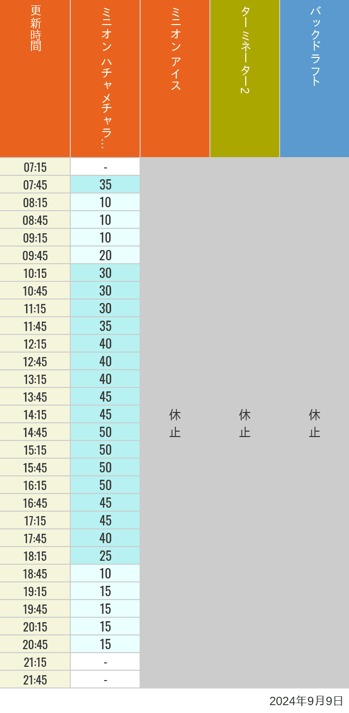 Table of wait times for Freeze Ray Sliders, Backdraft on September 9, 2024, recorded by time from 7:00 am to 9:00 pm.