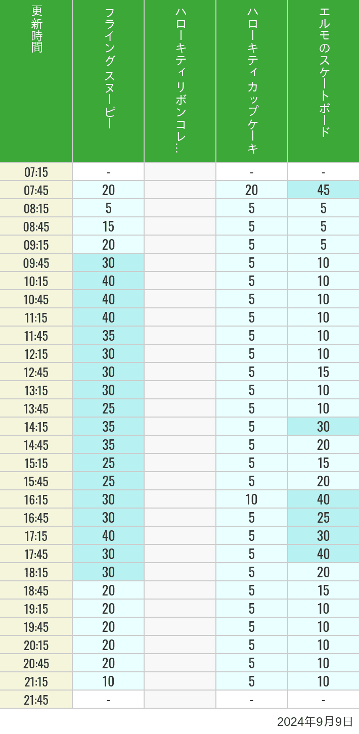 Table of wait times for Flying Snoopy, Hello Kitty Ribbon, Kittys Cupcake and Elmos Skateboard on September 9, 2024, recorded by time from 7:00 am to 9:00 pm.