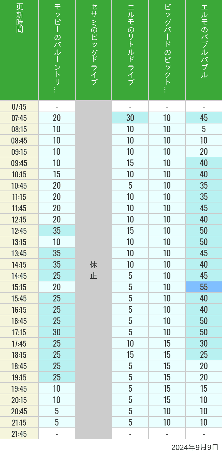 Table of wait times for Balloon Trip, Big Drive, Little Drive Big Top Circus and Elmos Bubble Bubble on September 9, 2024, recorded by time from 7:00 am to 9:00 pm.