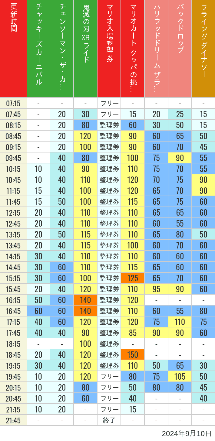 2024年9月10日（火）のスぺファン ハリドリ バックドロップ フラダイ ジュラパライド ミニオンライド ハリポタジャーニー スパイダーマンの待ち時間を7時から21時まで時間別に記録した表