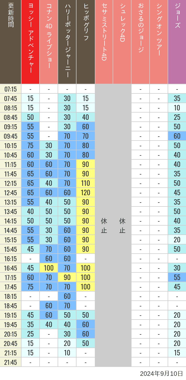 Table of wait times for Hippogriff, Sesame Street 4D, Shreks 4D,  Curious George, SING ON TOUR and JAWS on September 10, 2024, recorded by time from 7:00 am to 9:00 pm.