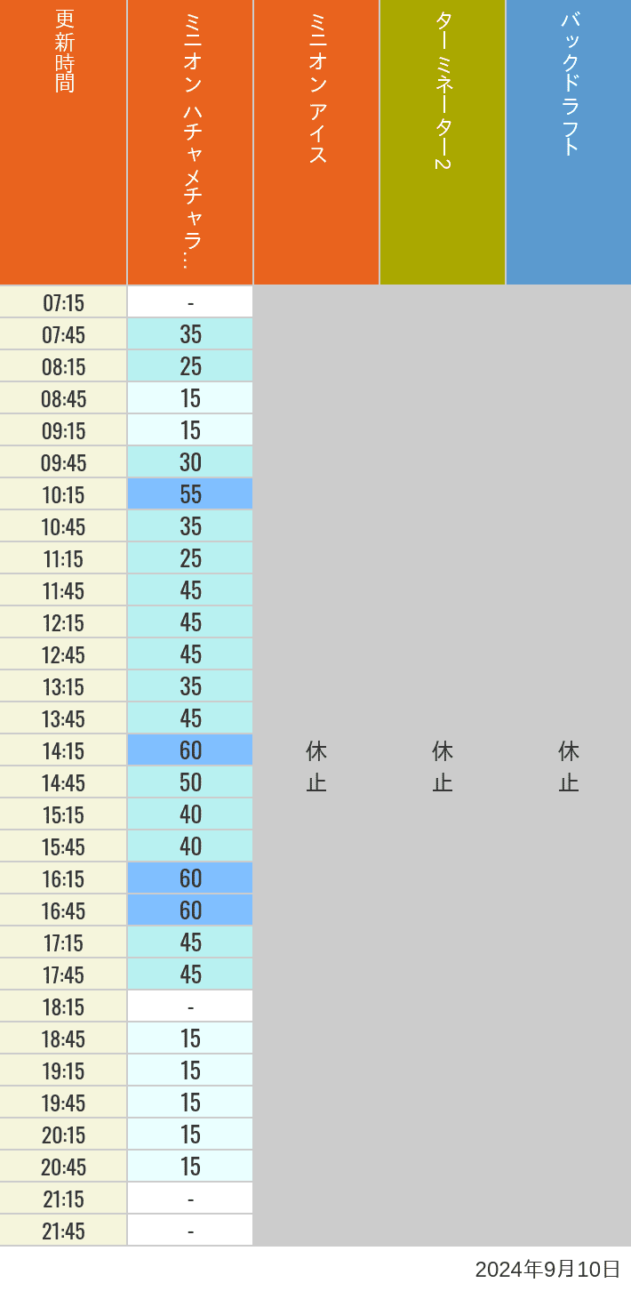 Table of wait times for Freeze Ray Sliders, Backdraft on September 10, 2024, recorded by time from 7:00 am to 9:00 pm.