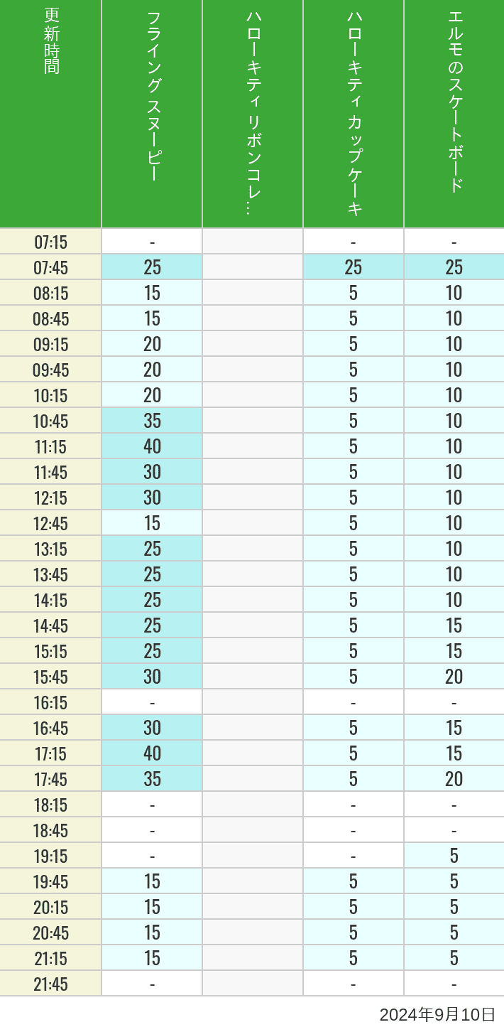 Table of wait times for Flying Snoopy, Hello Kitty Ribbon, Kittys Cupcake and Elmos Skateboard on September 10, 2024, recorded by time from 7:00 am to 9:00 pm.