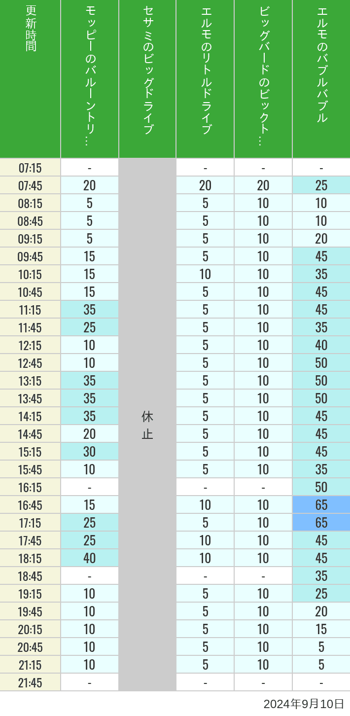 Table of wait times for Balloon Trip, Big Drive, Little Drive Big Top Circus and Elmos Bubble Bubble on September 10, 2024, recorded by time from 7:00 am to 9:00 pm.