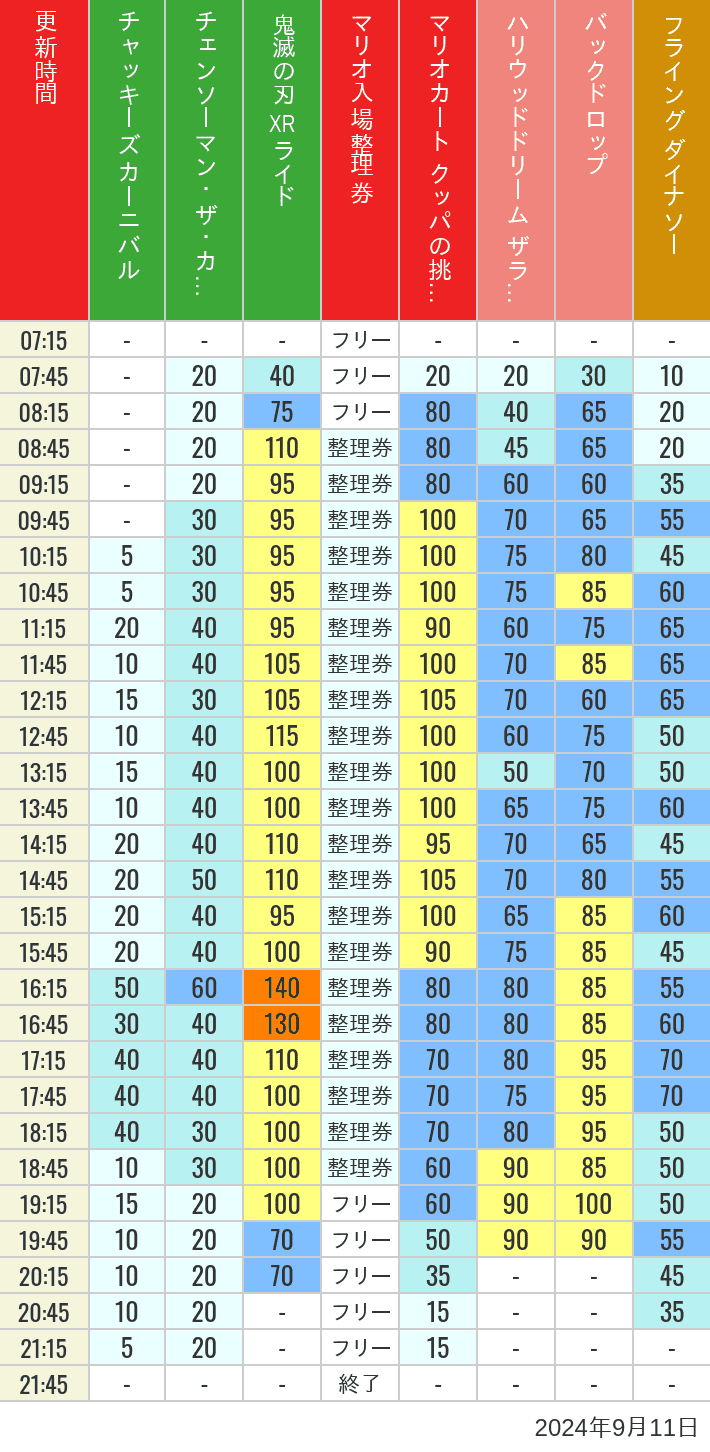 2024年9月11日（水）のスぺファン ハリドリ バックドロップ フラダイ ジュラパライド ミニオンライド ハリポタジャーニー スパイダーマンの待ち時間を7時から21時まで時間別に記録した表