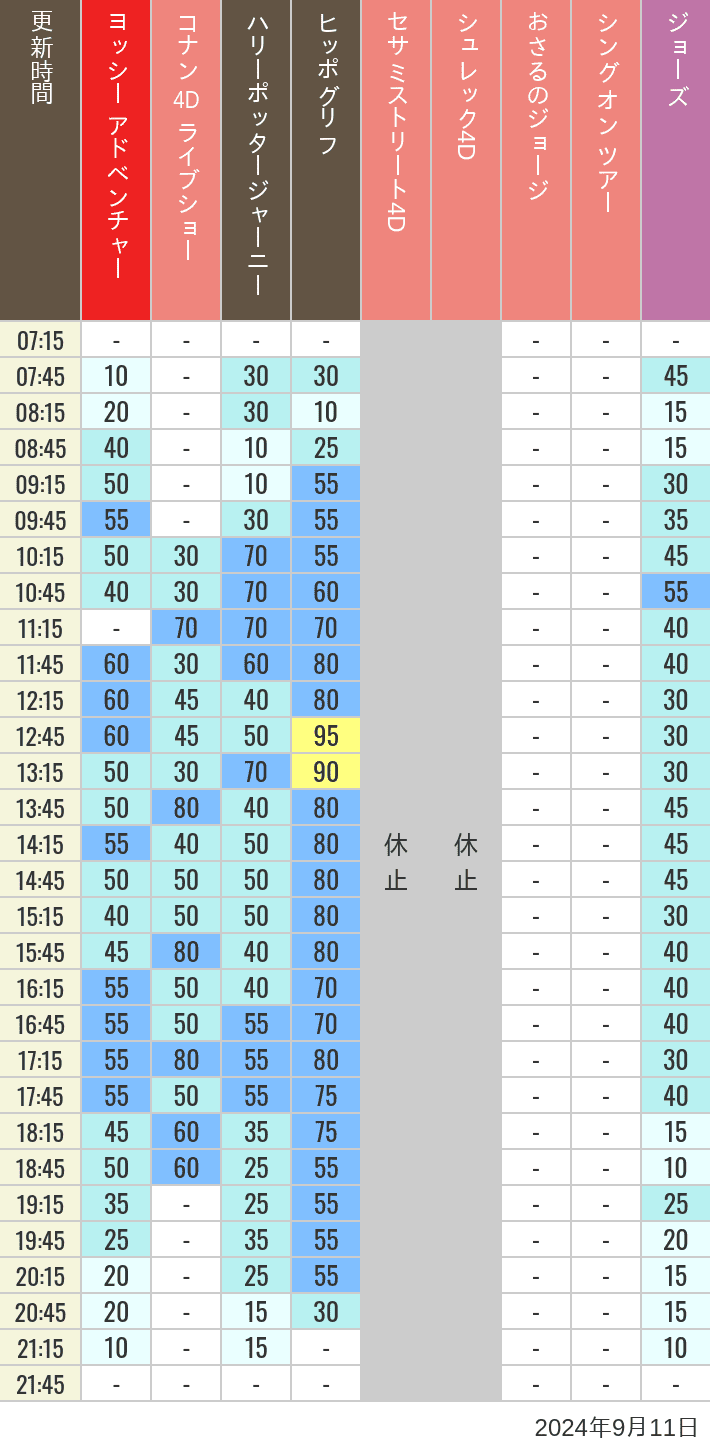 Table of wait times for Hippogriff, Sesame Street 4D, Shreks 4D,  Curious George, SING ON TOUR and JAWS on September 11, 2024, recorded by time from 7:00 am to 9:00 pm.