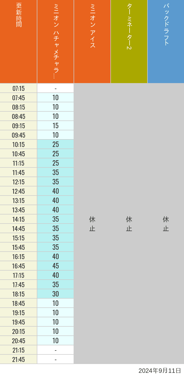 Table of wait times for Freeze Ray Sliders, Backdraft on September 11, 2024, recorded by time from 7:00 am to 9:00 pm.