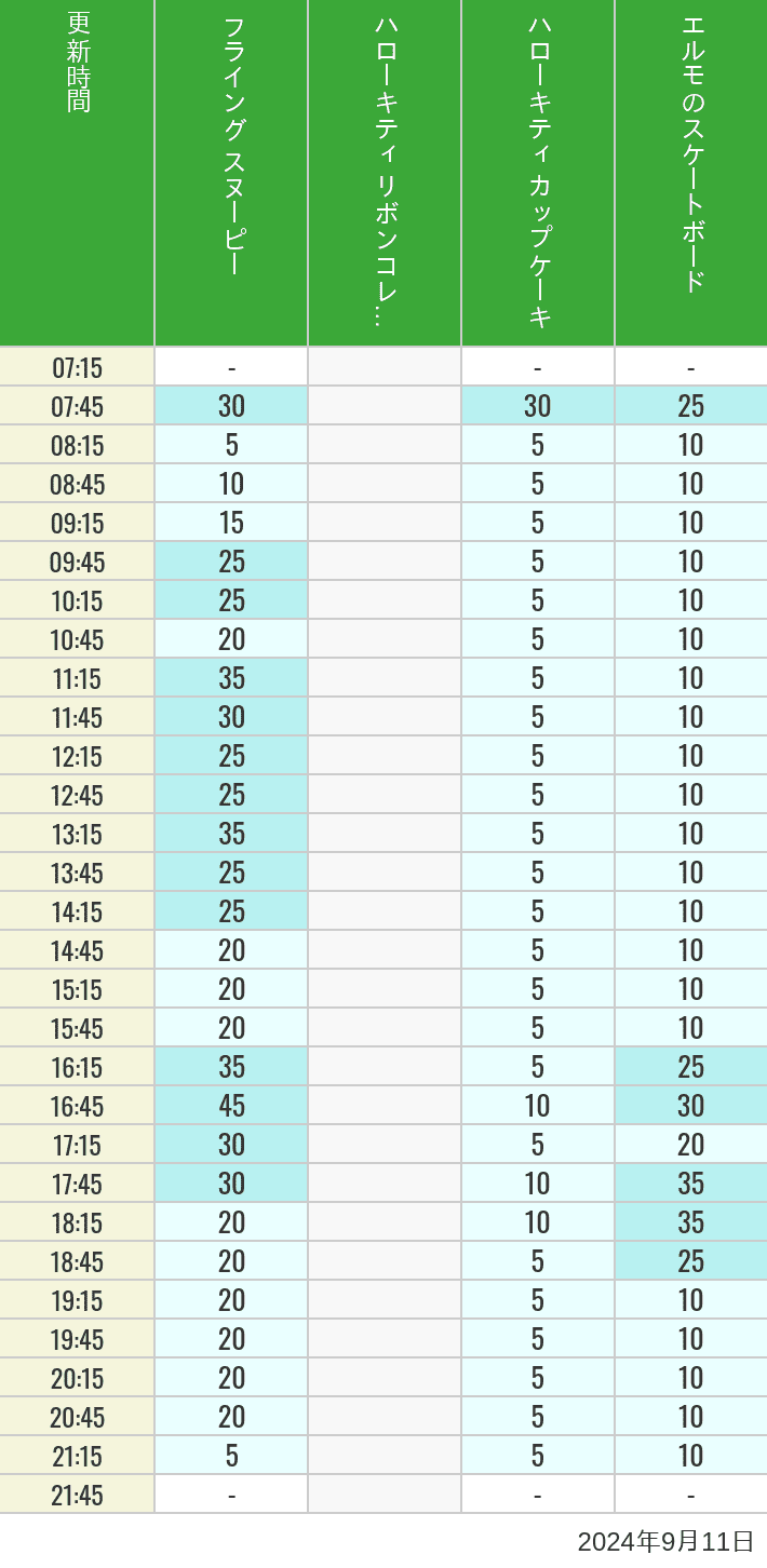 Table of wait times for Flying Snoopy, Hello Kitty Ribbon, Kittys Cupcake and Elmos Skateboard on September 11, 2024, recorded by time from 7:00 am to 9:00 pm.