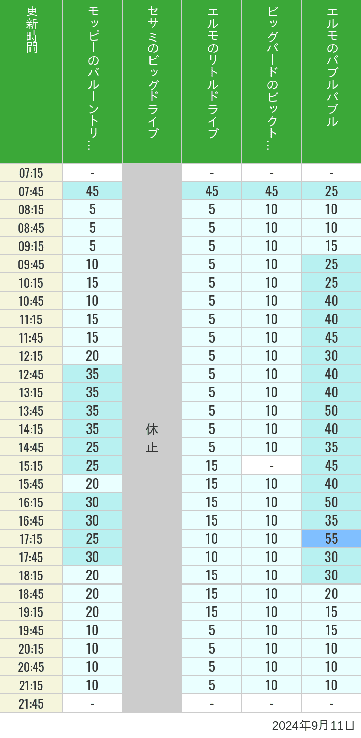 Table of wait times for Balloon Trip, Big Drive, Little Drive Big Top Circus and Elmos Bubble Bubble on September 11, 2024, recorded by time from 7:00 am to 9:00 pm.