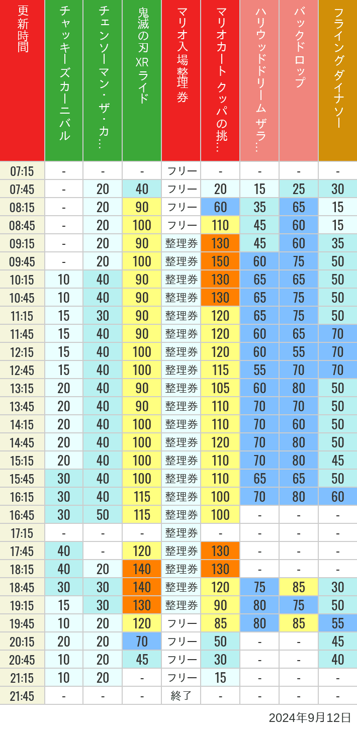 2024年9月12日（木）のスぺファン ハリドリ バックドロップ フラダイ ジュラパライド ミニオンライド ハリポタジャーニー スパイダーマンの待ち時間を7時から21時まで時間別に記録した表