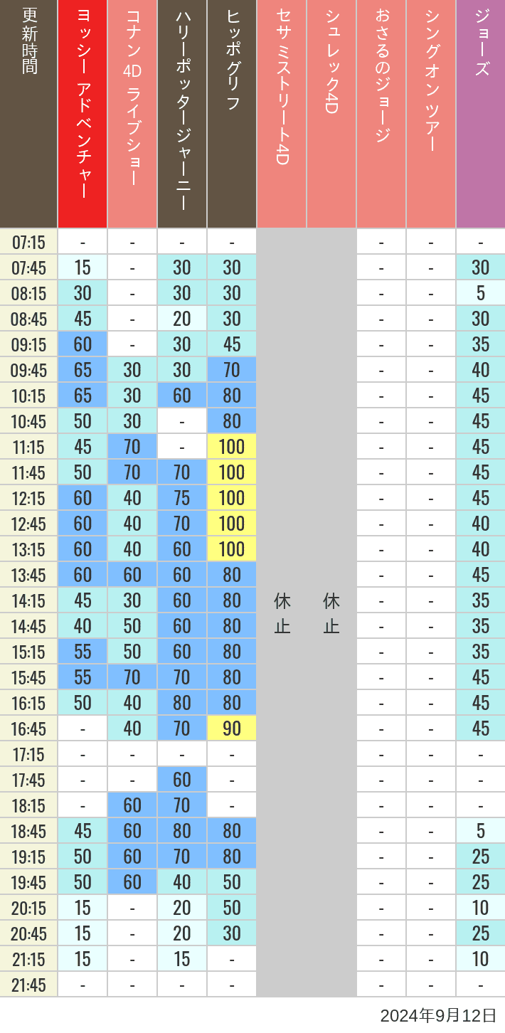 Table of wait times for Hippogriff, Sesame Street 4D, Shreks 4D,  Curious George, SING ON TOUR and JAWS on September 12, 2024, recorded by time from 7:00 am to 9:00 pm.