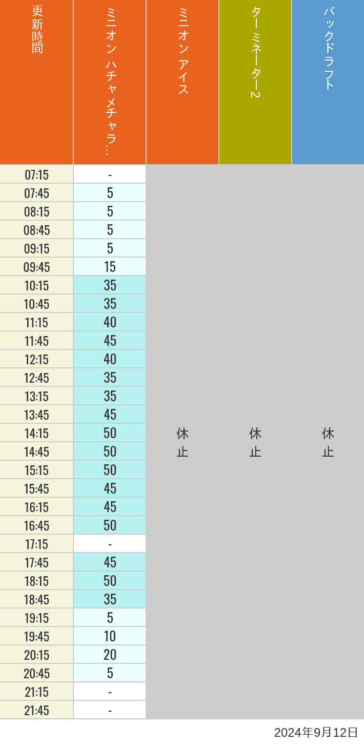 Table of wait times for Freeze Ray Sliders, Backdraft on September 12, 2024, recorded by time from 7:00 am to 9:00 pm.