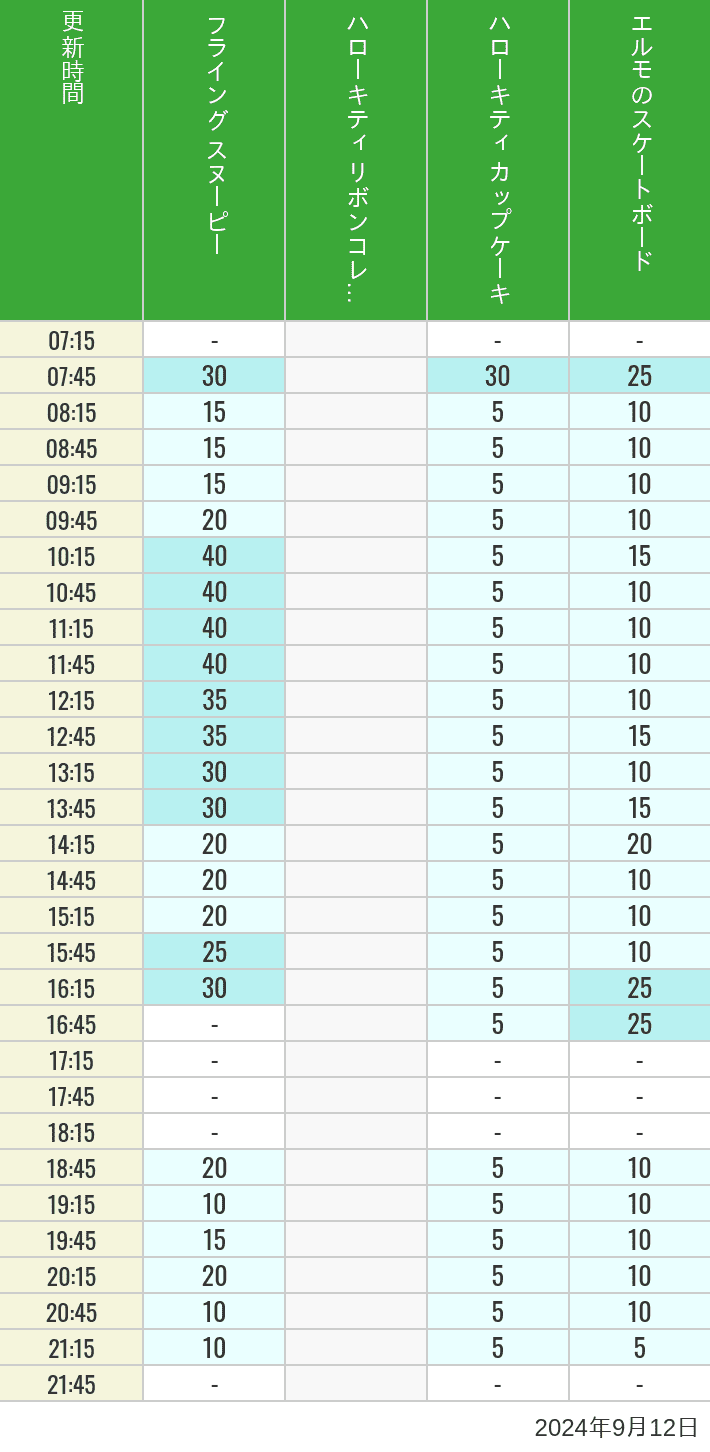 Table of wait times for Flying Snoopy, Hello Kitty Ribbon, Kittys Cupcake and Elmos Skateboard on September 12, 2024, recorded by time from 7:00 am to 9:00 pm.